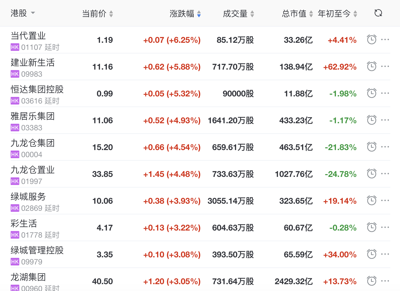 恒指收涨174当代置业收涨625