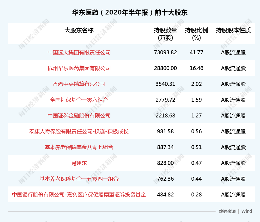 华东医药发布半年报医药工业逆势增长多个创新产品临近收获期