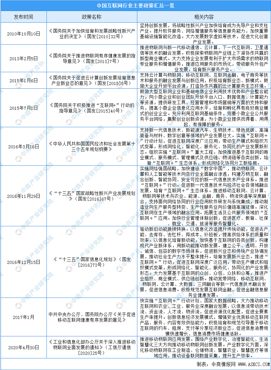 2020年中国互联网行业主要政策汇总一览表