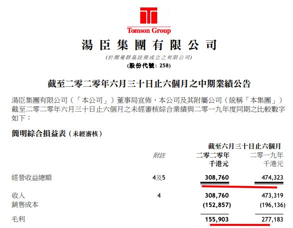 汤臣集团中期归属股东净利润571万港元同比减少905
