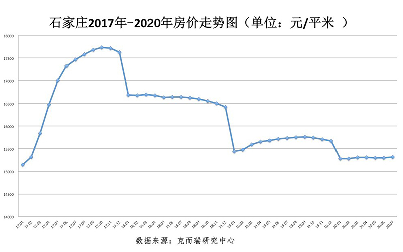 石家庄房价跌回三年前，全民落户也无济于事！