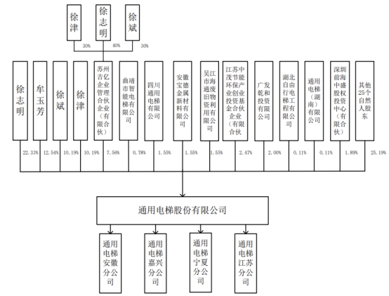 因此,徐志明,牟玉芳,徐斌和徐津合计持有通用电梯62.