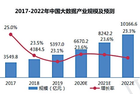 2022年大数据产业规模将破万亿元数据治理成焦点