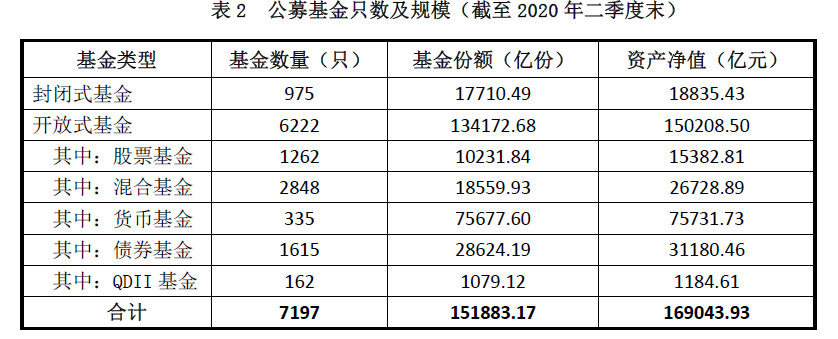 中基协:截至二季度末公募基金管理规模16.90万亿元 私募基金规模14.