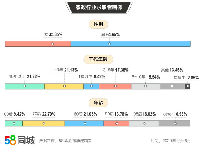 58同城发布家政行业求职者画像:90后求职者占比13.78 _ 东方财富网