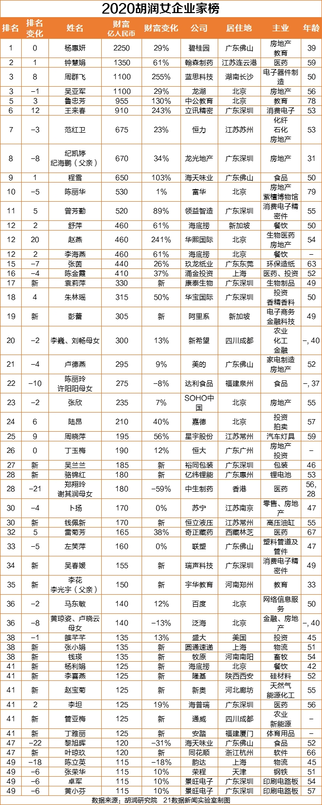 2020中国女富豪出炉杨惠妍连续4年蝉联中国女首富这个行业造富最多