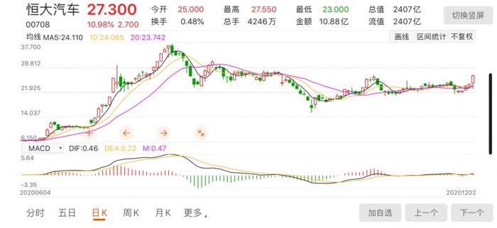 恒大汽车获中国恒大6.6亿港元增持 股价起飞了