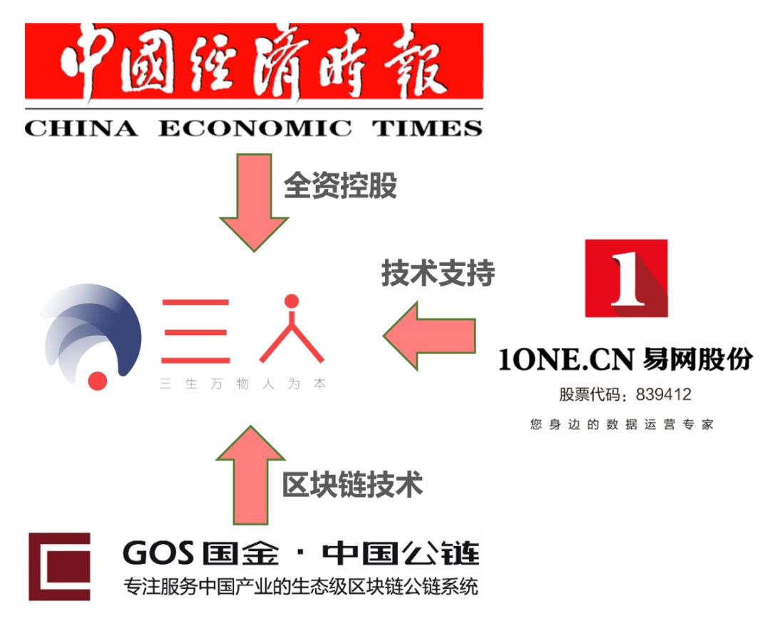 三人的投资方是中国经济时报(全资控股,gos国金中国公链和易网科技"