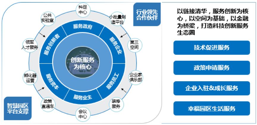 crs产城标杆张勇轻重并举现象级科技园区运营服务