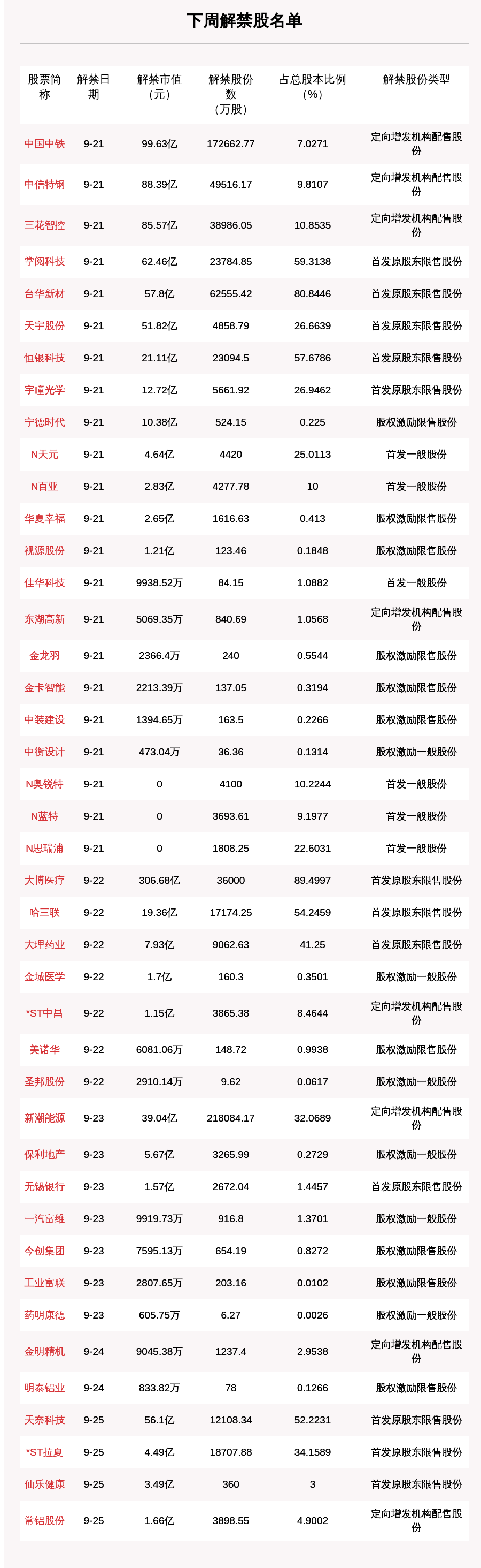 下周a股限售股解禁市值达95615亿元这3股解禁市值排名前三附名单