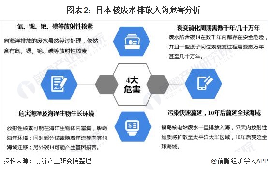 图表2:日本核废水排放入海危害分析