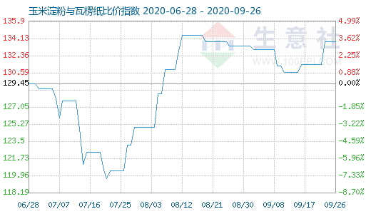 9月26日玉米淀粉与瓦楞纸商品比价指数为133.