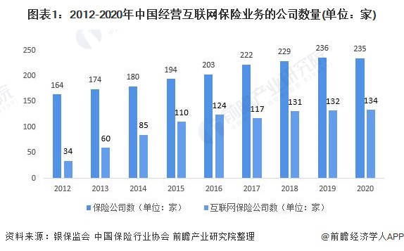 2021年中国互联网保险行业市场现状及发展前景分析 市场渗透较低,发展