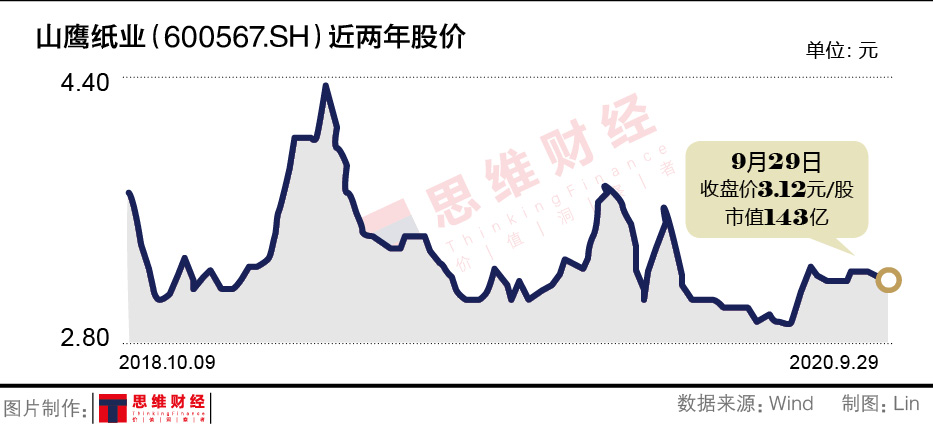 直接融资268亿仅分红11亿 山鹰纸业为何再推50亿定增