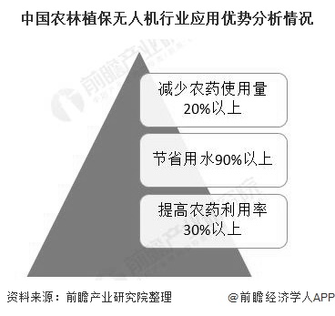 2020年中国农业植保无人机行业市场现状及发展前景分析未来市场规模有