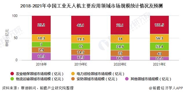 2020年中国农业植保无人机行业市场现状及发展前景分析未来市场规模有