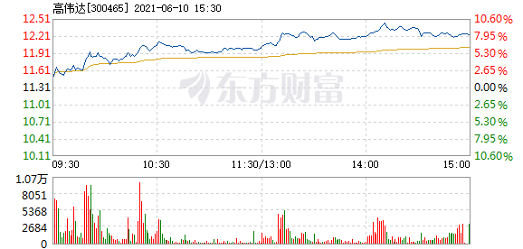 高伟达6月10日盘中涨幅达5%_高伟达(300465)股吧_东方