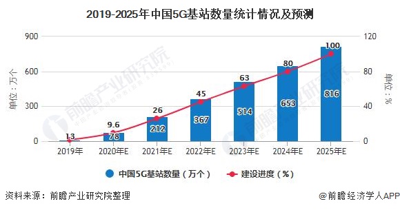 2020年中国5g产业市场现状及发展前景分析2025年5g基站数量有望突破