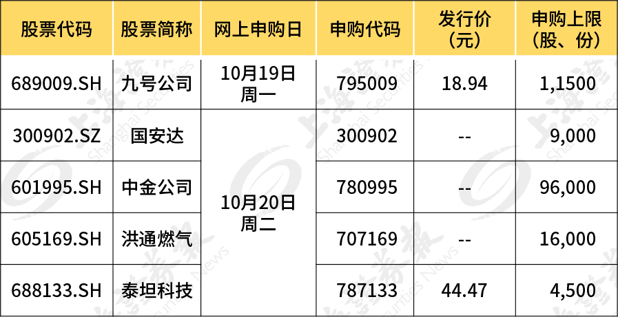 下周这只新股中签率竟可能高达25还有科创板首个cdr要来了