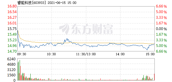 睿能科技6月15日盘中跌幅达5%