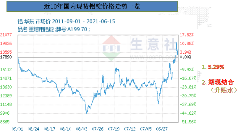 近期铝锭行情简述