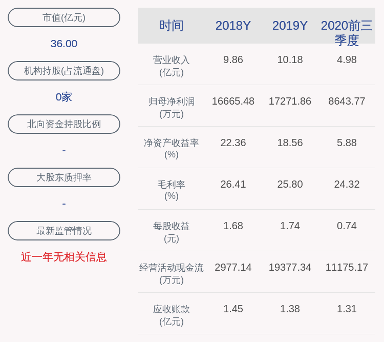 越剑智能2020年前三季度净利润约8644万元同比下降3682