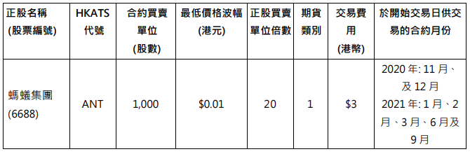 港交所推出蚂蚁科技集团股份有限公司股票期权