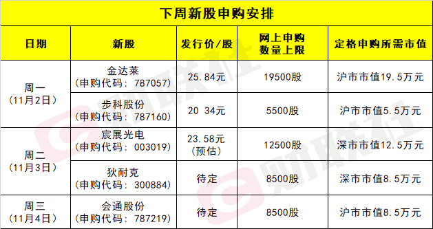 下周5只新股申购其中科创板3只