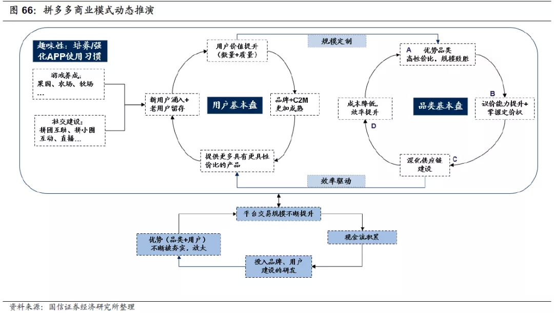 拼多多pddus社交裂变与低价爆款铸造第二大电商平台公司增长空间预计