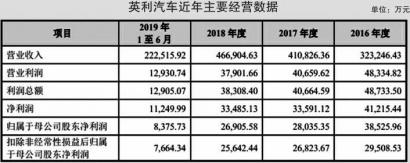 行业景气欠佳英利汽车仍拟逆市扩产