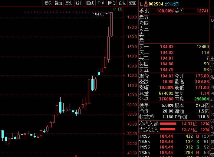 年内大涨288比亚迪再度涨停创新高一机构卖出106亿元