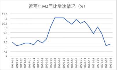 新增信贷规模,m2增速双双超预期