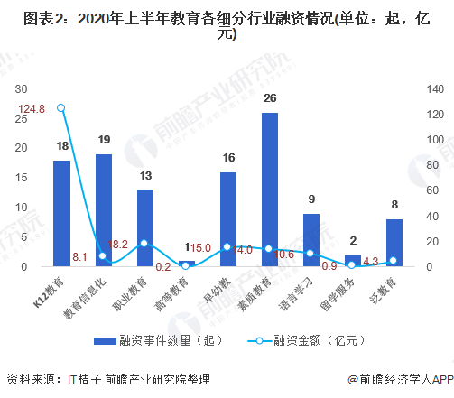 图表2:2020年上半年教育各细分行业融资情况(单位:起,亿元)