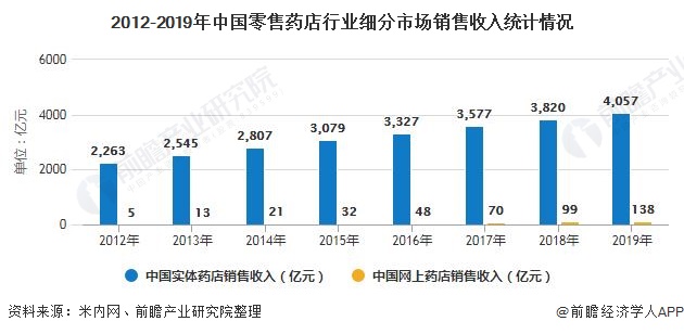 2020年中国零售药店行业发展现状分析医药电商崛起影响行业发展