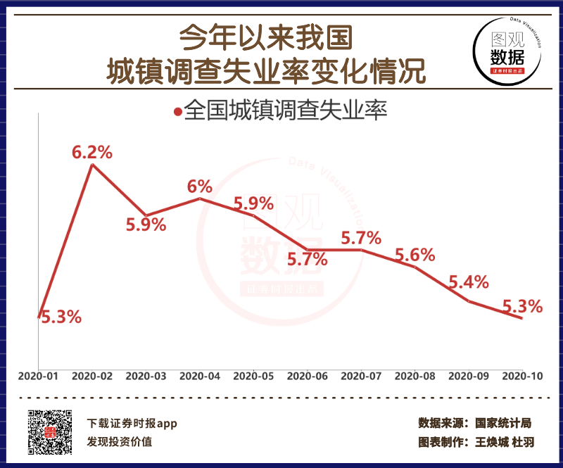 图观数据10月份全国城镇调查失业率为53