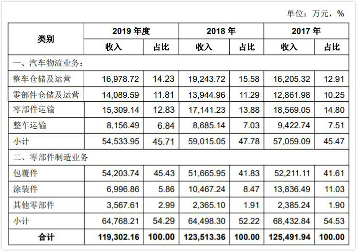 西上海股份ipo营收逐年下滑15家子公司业绩无一亏损