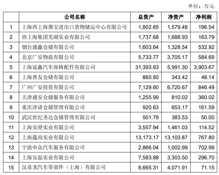 西上海股份ipo营收逐年下滑15家子公司业绩无一亏损