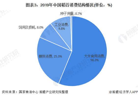 图表3:2019年中国稻谷消费结构情况(单位)