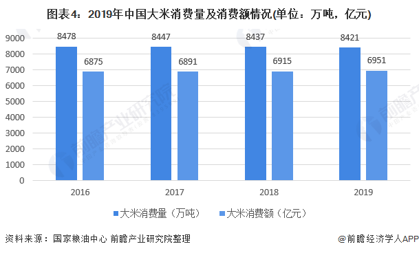 十张图了解2020年中国大米行业市场现状与竞争格局分析供需基本平衡