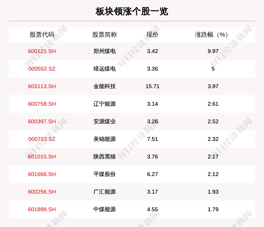 煤炭板块走强35只个股上涨郑州煤电上涨997