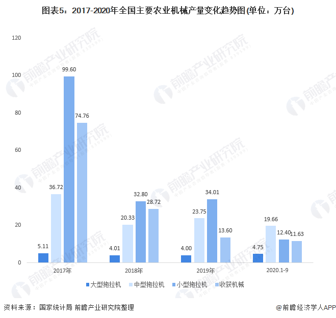 图表5:2017-2020年全国主要农业机械产量变化趋势图(单位:万台)