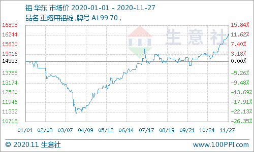 截止27日国内现货铝锭价格月内上扬1013