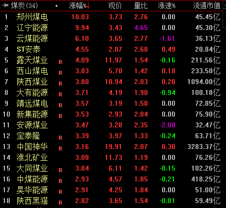 截至发稿,郑州煤电,辽宁能源涨停,西山煤电,中国神华,陕西煤业等超过