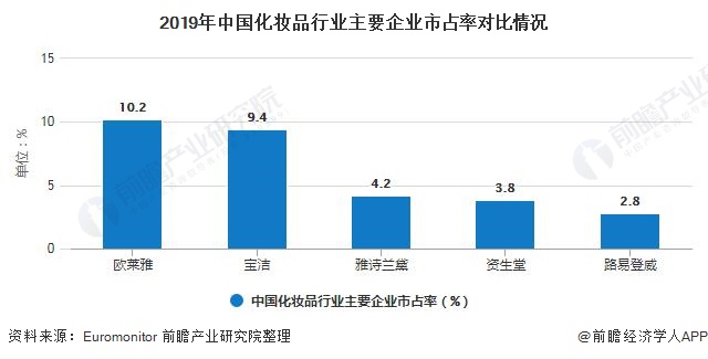 2020年中国化妆品行业市场现状及发展前景分析90后消费者将带动市场