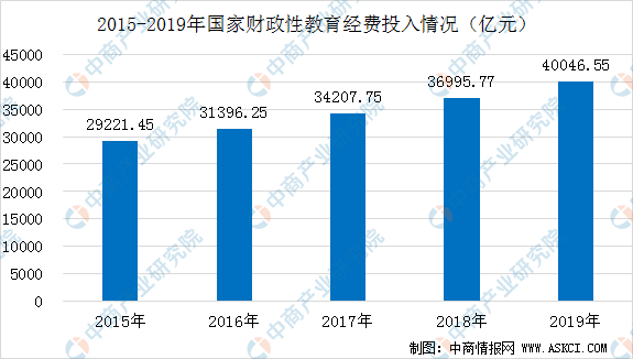 财政投入逐年增长十三五国家财政性教育经费支出首次突破4万亿元图