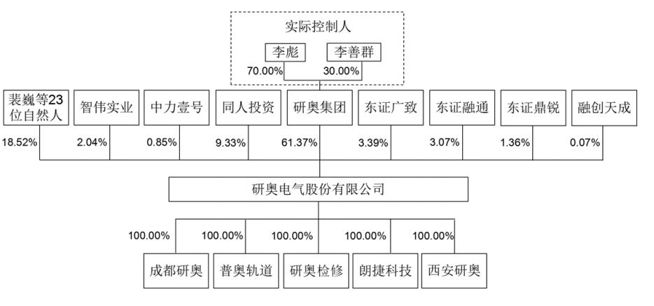 据招股书披露,李彪,李善群父女持有研奥集团100%股权,为公司实际控制