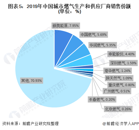 2020年中国城市燃气行业市场现状和竞争格局分析垄断和竞争并存