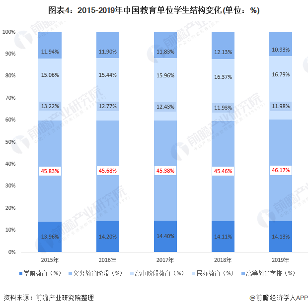 2020年中国教育行业市场现状与发展趋势分析学前教育与义务教育行业