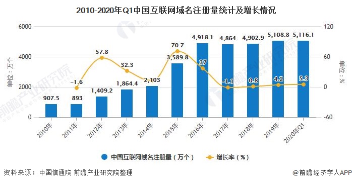 2020年中国互联网域名产业市场现状及竞争格局分析活跃域名数量持续