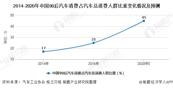 2014-2020年中国90后汽车消费占汽车总消费人群比重变化情况及预测